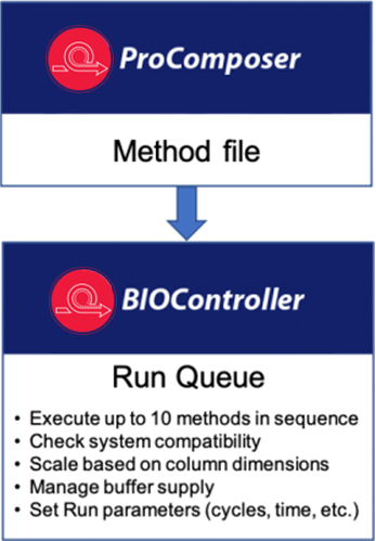 ProComposer Method File BIOController Run Queue